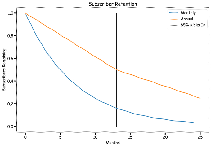 tasas de retención de suscriptores