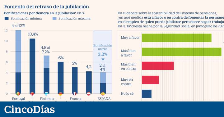 Así son los incentivos que ya existen para retrasar la jubilación en España
