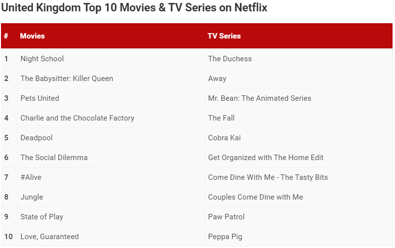¿Cuándo llegará la temporada 2 de la duquesa a la lista de los más populares de Netflix?