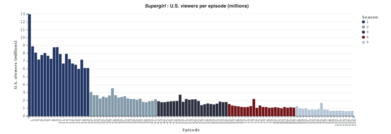 Gráfico de calificaciones de episodios de Supergirl