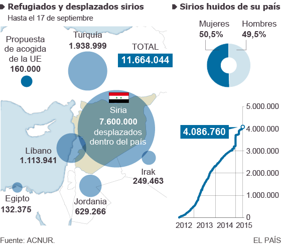 Cifras y gráficos para entender la crisis migratoria en Europa