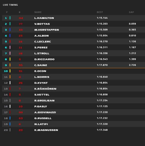 Tiempos de la sesión de clasificación del GP de la Toscana de F1 2020