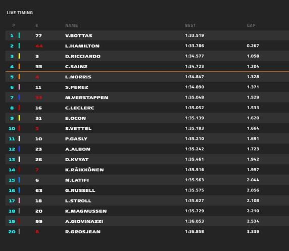 Clasificación final de la FP2 del GP de Rusia de F1 2020