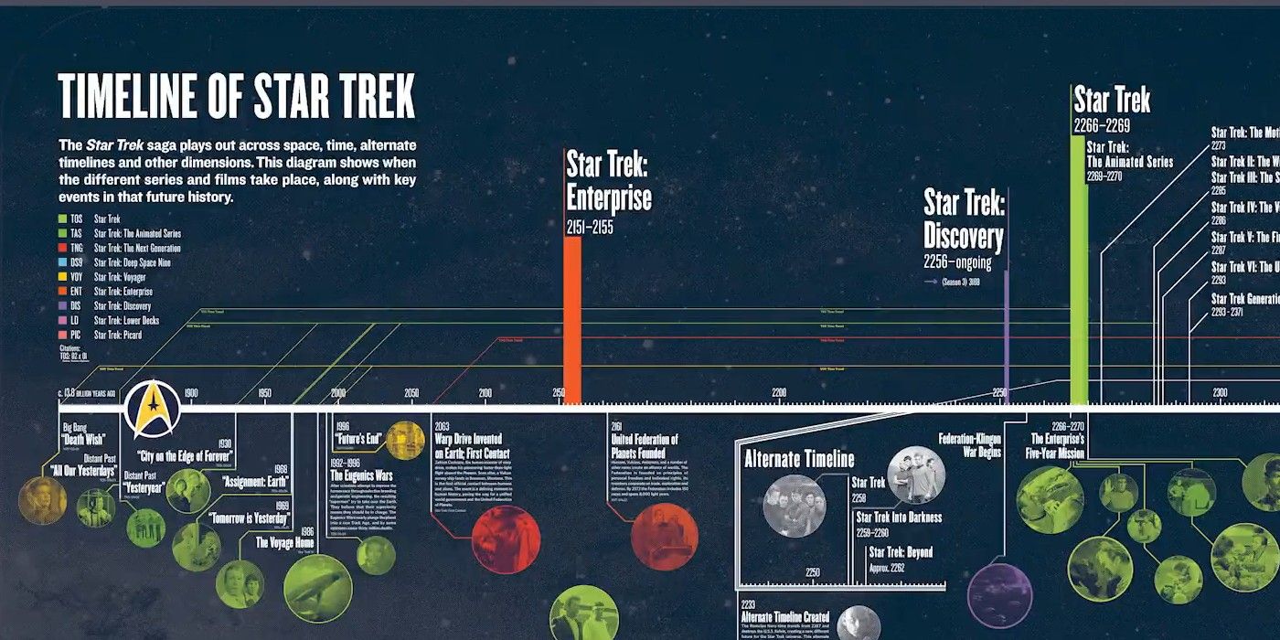 Star Trek lanza la línea de tiempo oficial actualizada para toda la franquicia