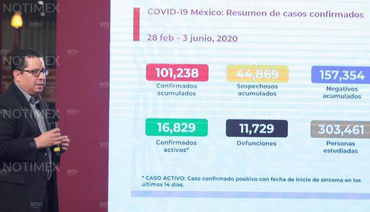 México suma 101 mil 238 casos de COVID-19 y 11 mil 729 muertes