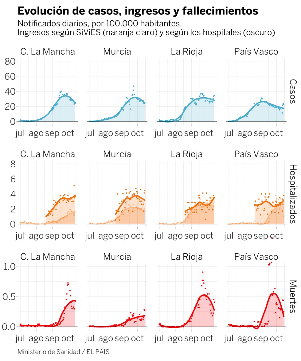 Ignoremos Madrid: ¿cuál es la situación del coronavirus en el resto de España?