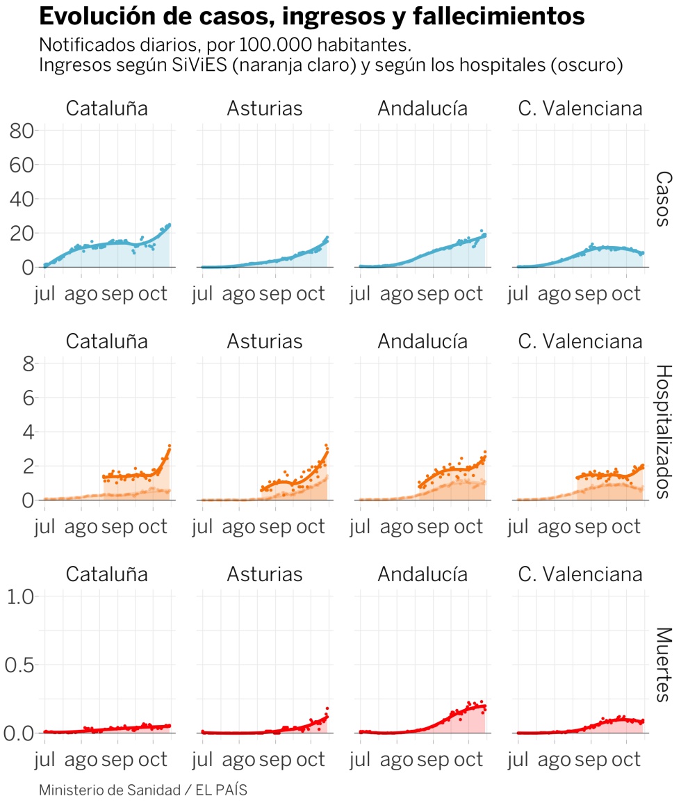 Ignoremos Madrid: ¿cuál es la situación del coronavirus en el resto de España?