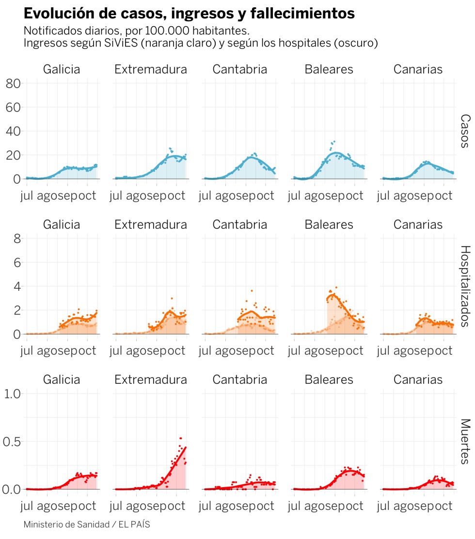 Ignoremos Madrid: ¿cuál es la situación del coronavirus en el resto de España?