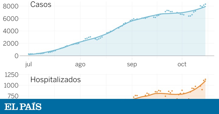 Ignoremos Madrid: ¿cuál es la situación del coronavirus en el resto de España?