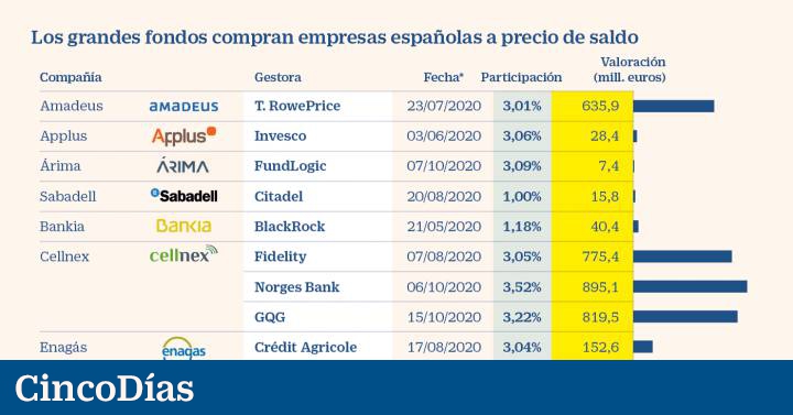Los ‘hedge funds’ invierten 4.000 millones en las grandes empresas españolas