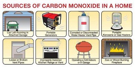 imágenes que muestran fuentes de monóxido de carbono