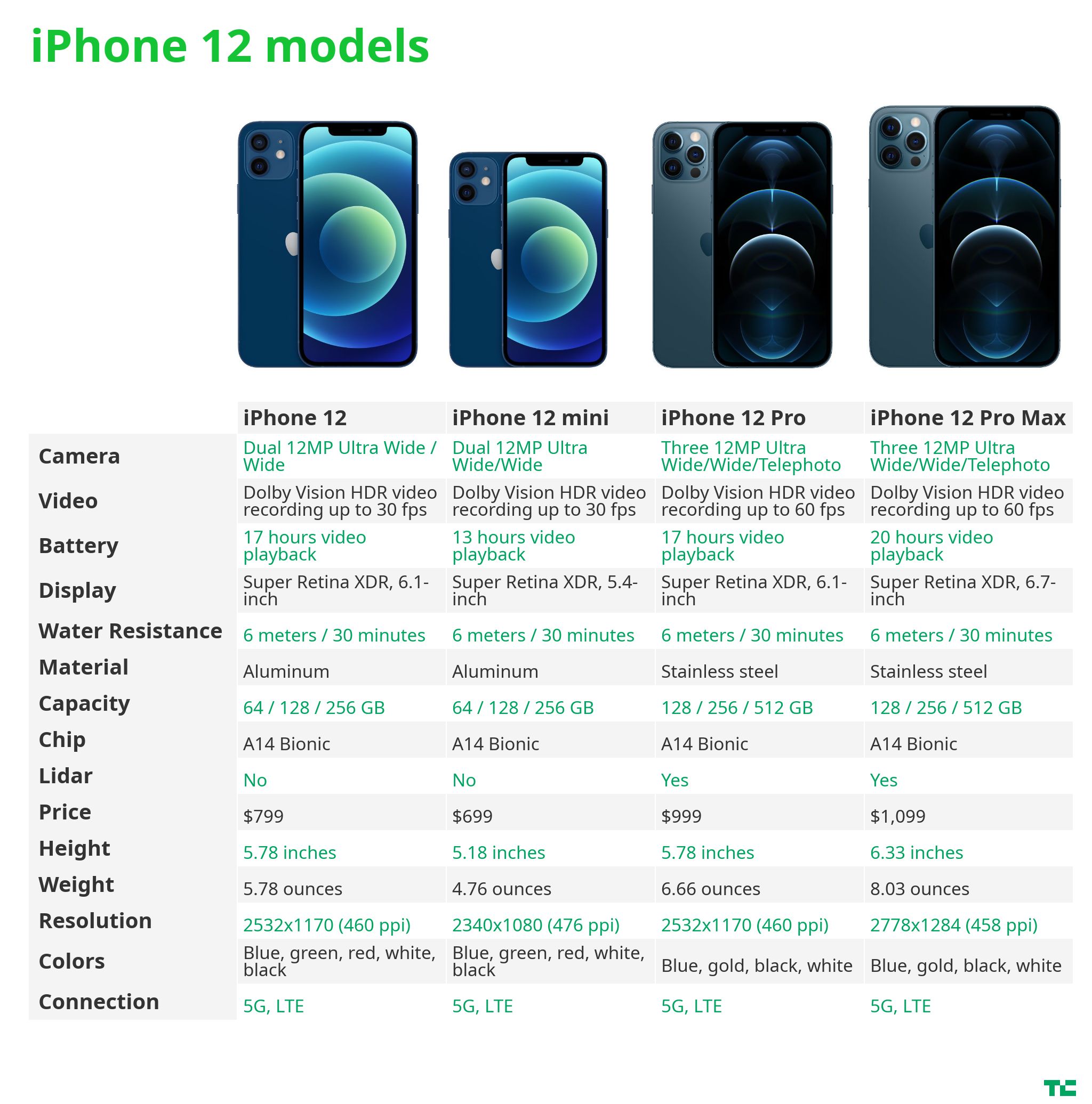 gráfico que compara los modelos de iPhone 12