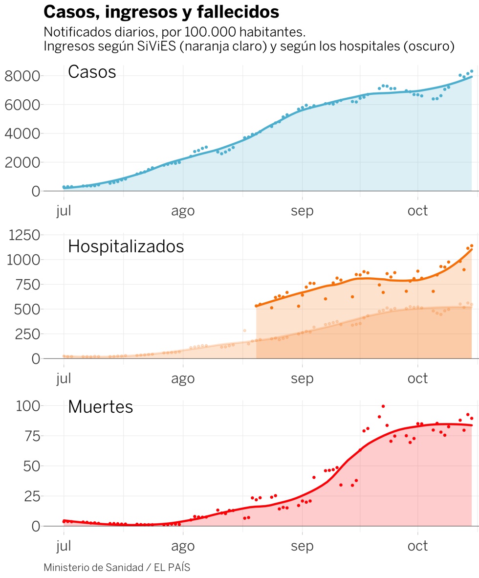 Ignoremos Madrid: ¿cuál es la situación del coronavirus en el resto de España?