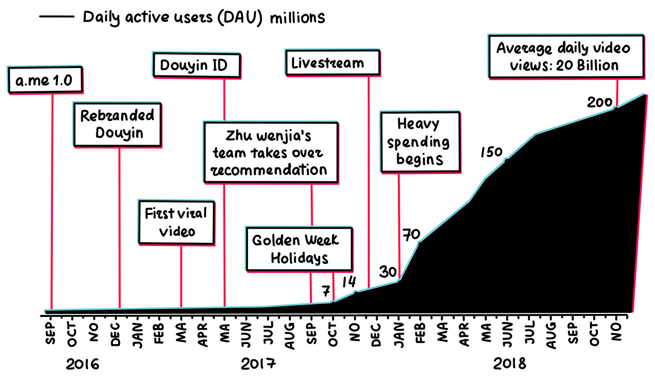 Un gráfico que muestra el progreso de Douyin, de cero a 200 millones de usuarios activos diarios, durante los dos primeros años de funcionamiento.