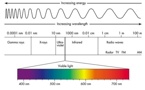 El espectro electromagnético