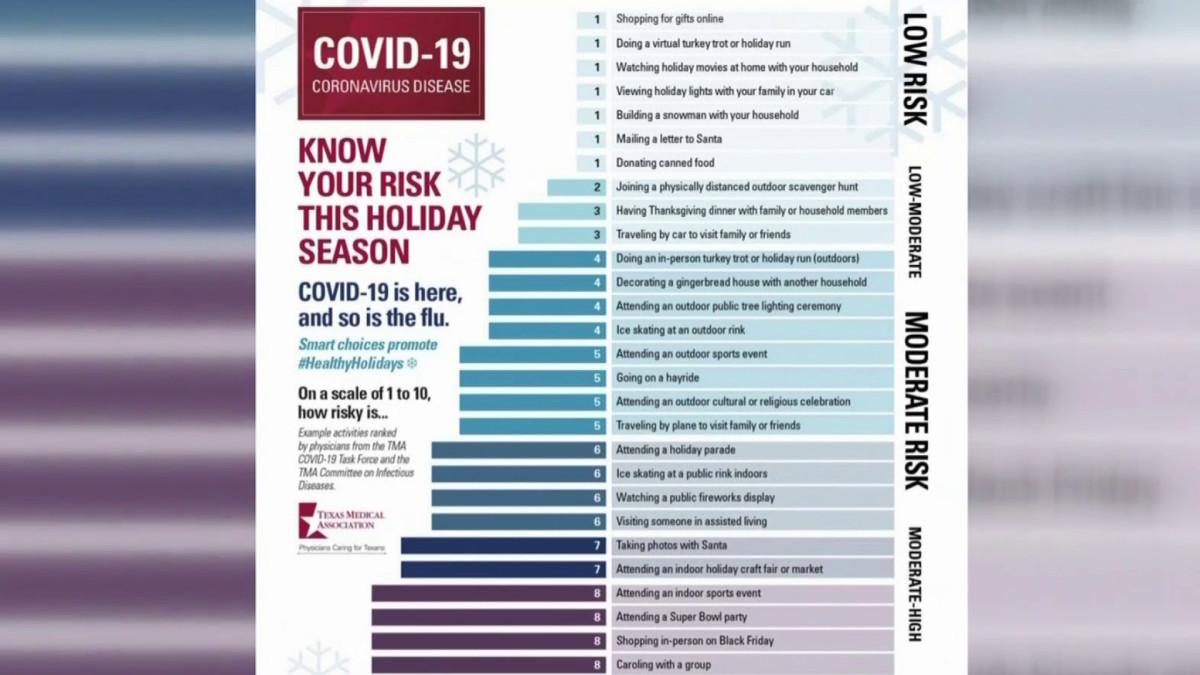 Temporada festiva y COVID-19: revelan lista de actividades riesgosas