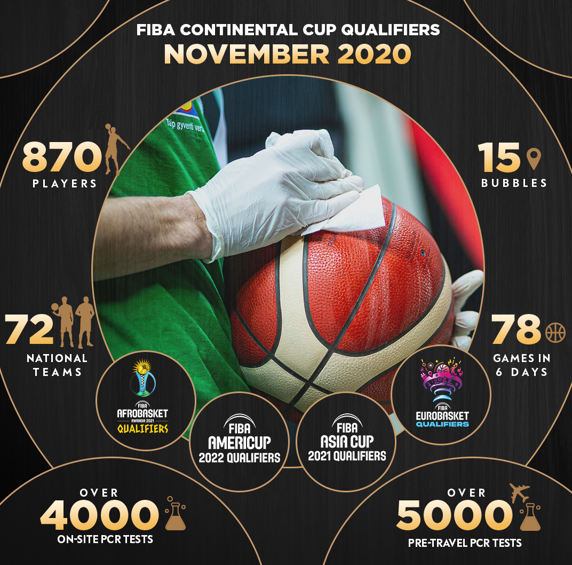 FIBA ha logrado desarrollar sus ventanas clasificatorias de forma segura y exitosa en los 5 continentes