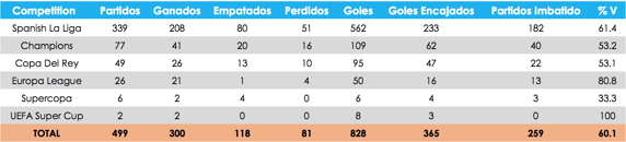 Los números de los 499 partidos de Diego Pablo Simeone al frente del Atlético de Madrid.