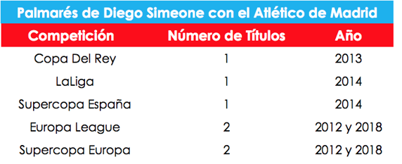 Los números de los 499 partidos de Diego Pablo Simeone al frente del Atlético de Madrid.