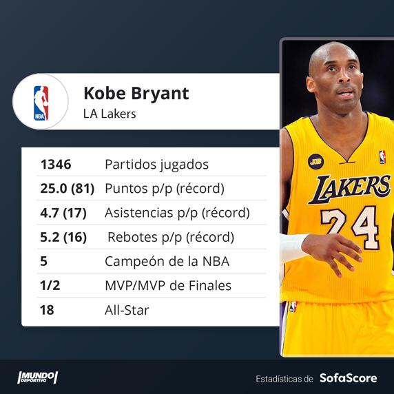 Kobe Bryant, referente de los Lakers campeones en la primera década del 2000