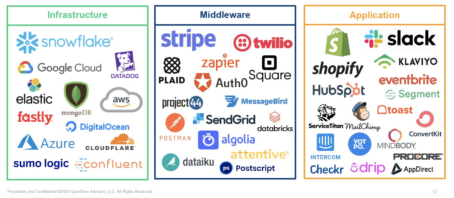 Productos basados ​​en API y software de aplicación: en infraestructura, middleware y aplicaciones.