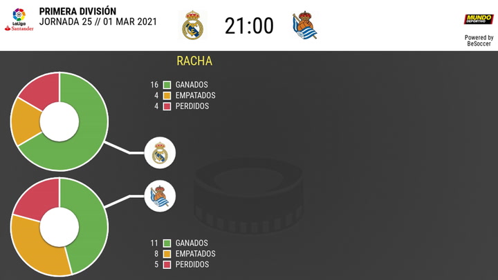 Los datos de los Real Madrid - Real Sociedad