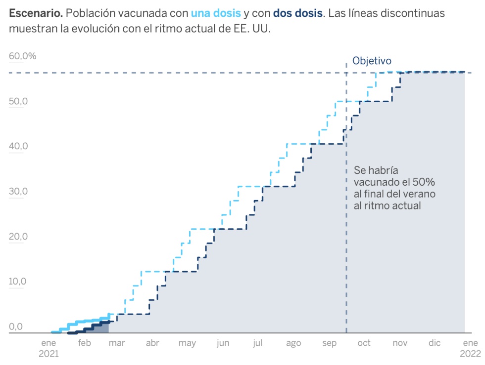 Escenario de la vacunación en España si el ritmo de administración de dosis aumenta hasta el al ritmo actual en EE UU (cada semana recibe una dosis el 3,1% de la población).