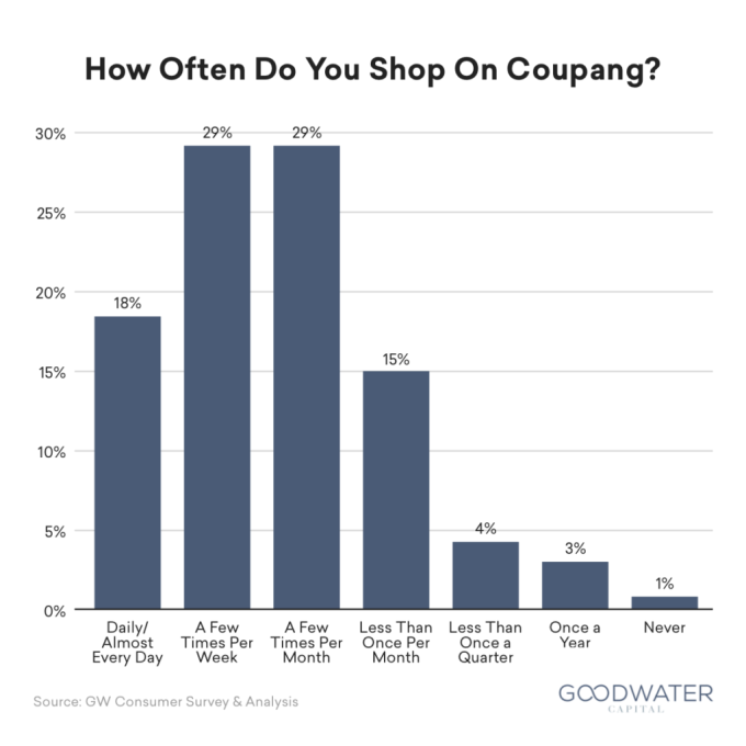 Investigación de consumidores de Coupang por Goodwater Capital