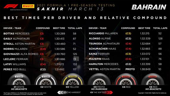 Los neumáticos usados por los pilotos para realizar sus mejores cronos en el día 2 de test de F1 2021