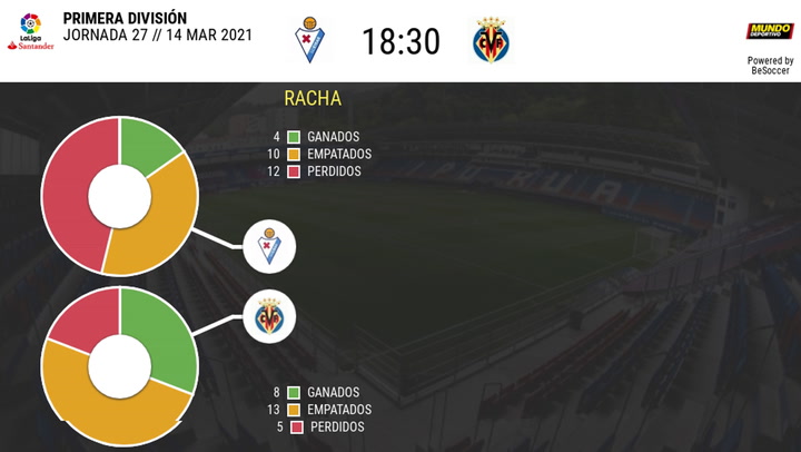 Los datos de los Eibar - Villarreal