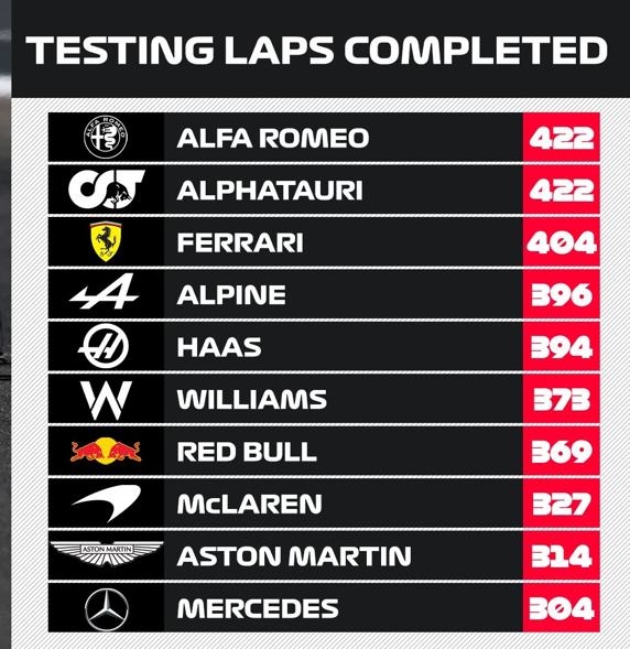 Número total de vueltas por equipo en los 3 días de test de F1 2021