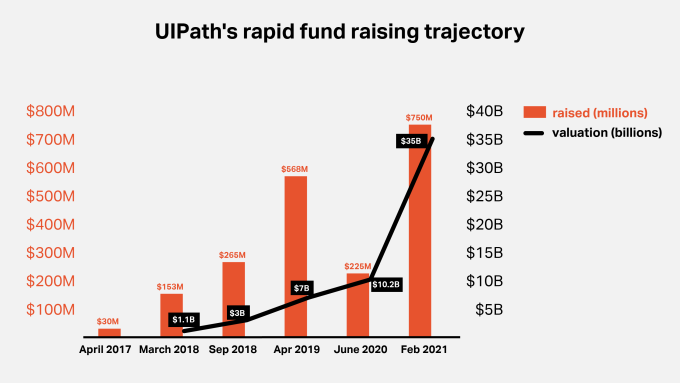 Gráfico que ilustra el rápido aumento de UIPath a través de sus rondas de financiación de 2017-2021