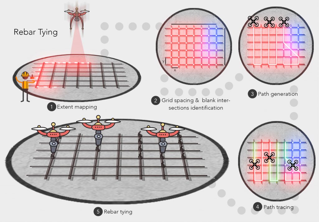 Diagrama que muestra cómo los drones de SkyMul mapean un área de varilla y luego la dividen para atar.