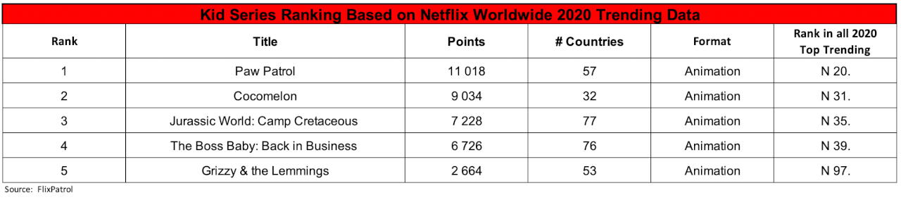 Top 100 de datos para niños de FlixPatrol 2020 2