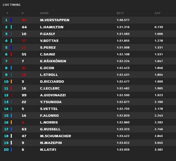 Clasificación final de la FP3 del GP de Bahrein de F1 2021