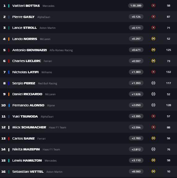 Clasificación final del día 2 de test de F1 2021