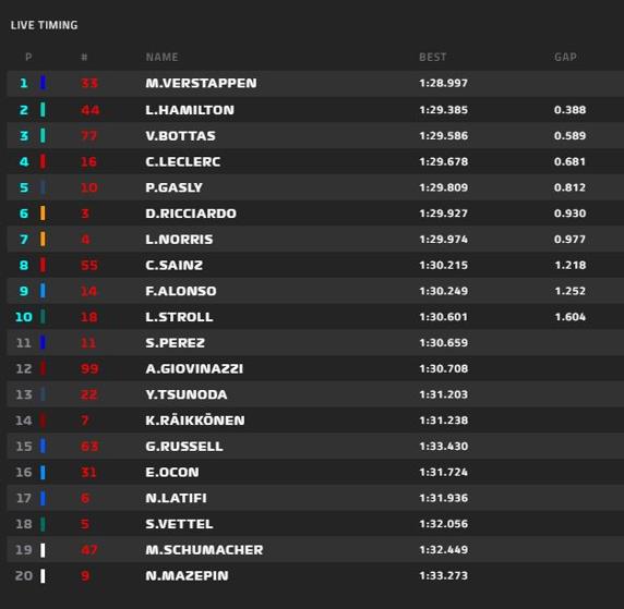 Clasificación final de la Q3 del GP de Bahrein de F1 2021