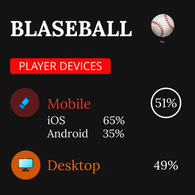 Ilustración que muestra cómo el 51 por ciento de los jugadores de Blaseball utilizan dispositivos móviles.