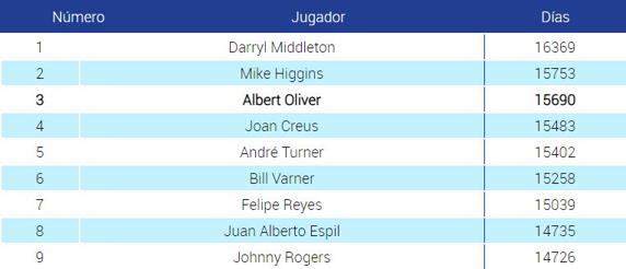 La lista de los jugadores más veteranos de la Liga Endesa en toda su historia.
