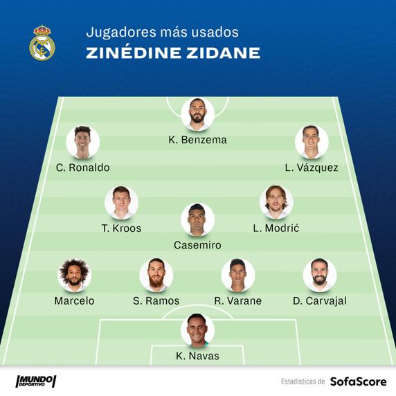 El equipo del Real Madrid con más minutos bajo el mando de Zidane