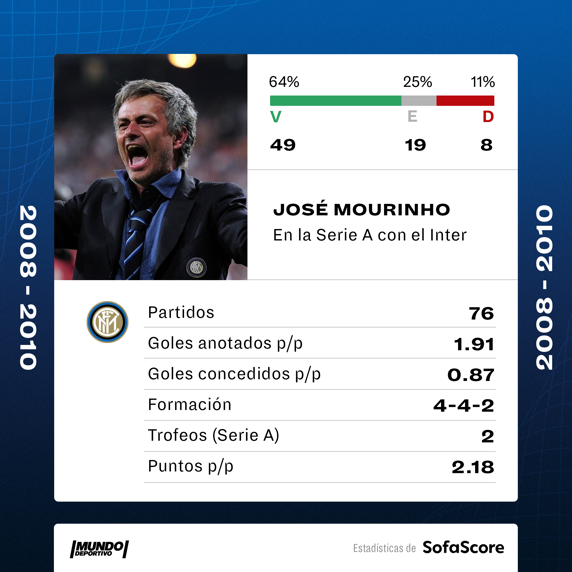 Los datos de Mourinho en la Serie A con el Inter
