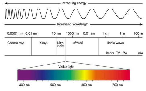 espectro electromagnético