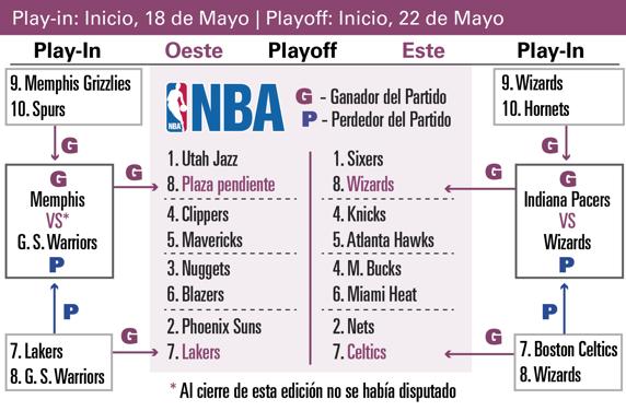 El cuadro de playoffs de la NBA. *Los Grizzlies se clasificaron con la octava plaza del Oeste.