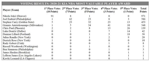 Resultados de la votación para el MVP de temporada 2020-2021 de la NBA