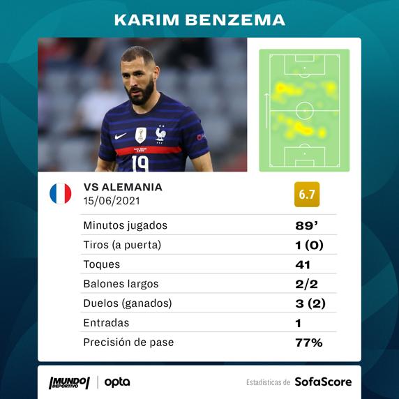 Las estadísticas de Benzema en el Francia-Alemania