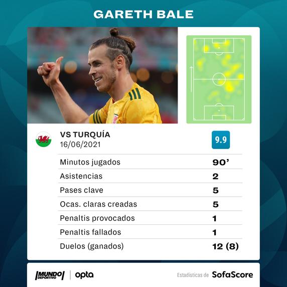 Los números de Gareth Bale durante el Turquía-Gales