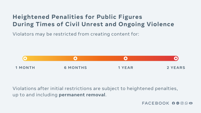 Diagrama que muestra diferentes longitudes de prohibiciones por peores violaciones por parte de figuras públicas.