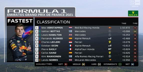 Clasificación final de la FP2 del GP de Francia de Fórmula 1 2021