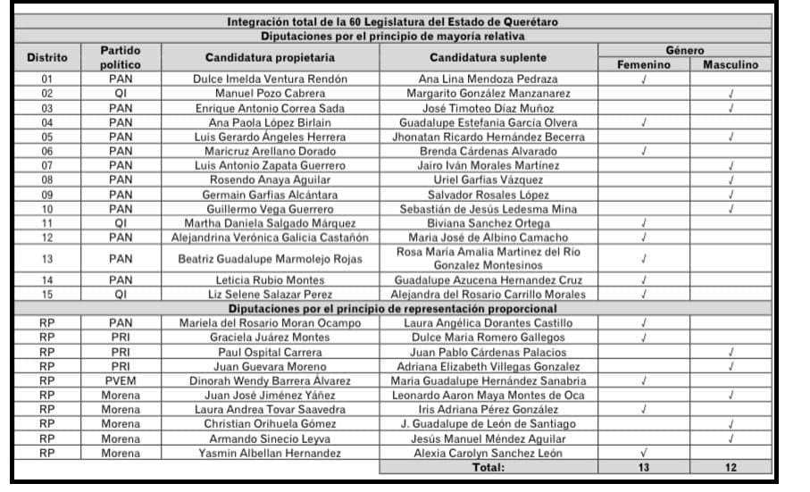 Quedó integrada lista de diputados de la próxima Legislatura de Querétaro, CONOCE SUS NOMBRES