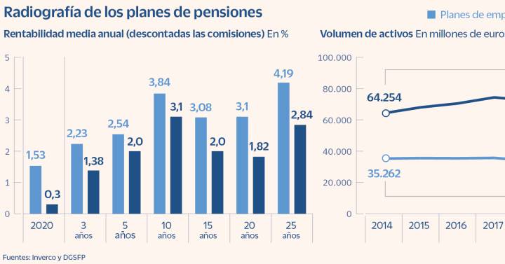 El nuevo fondo público de pensiones competirá con los planes privados